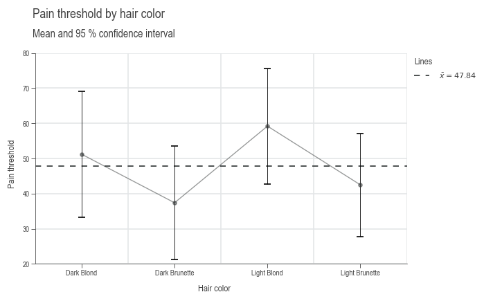 Anova Mean-CI Pain-Color