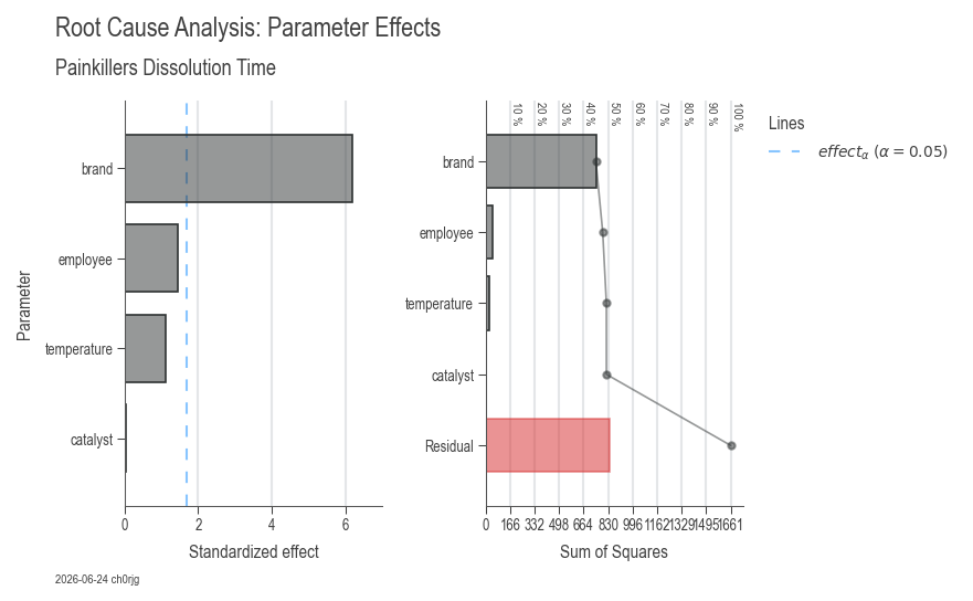 Root Cause Analysis - Parameters