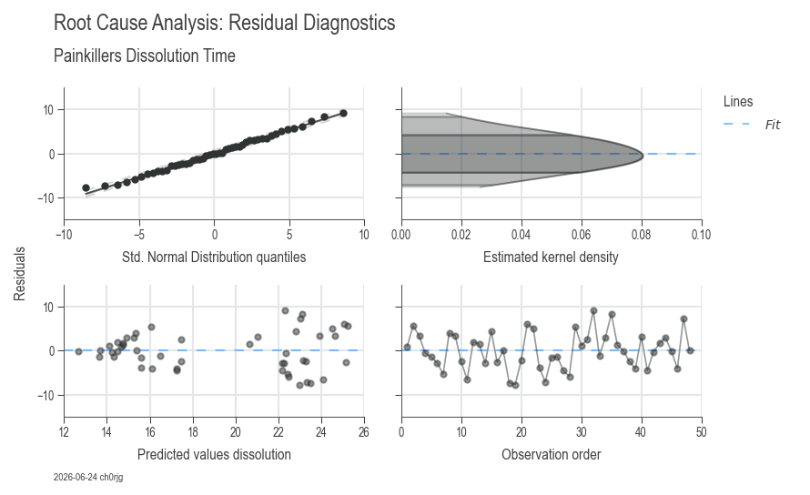 Root Cause Analysis - Residuals