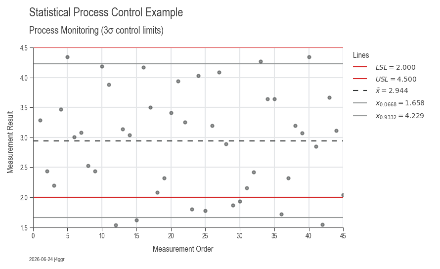 Statistical Process Control Example